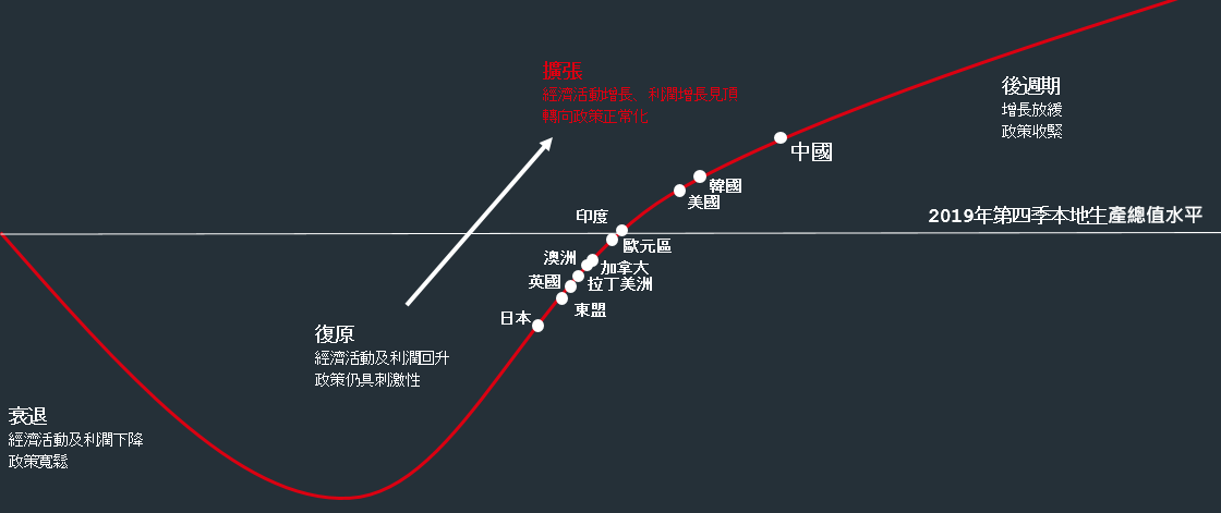 一般而言，這代表增長的高峰已經過去，通脹回升，政策支持亦逐漸減少。