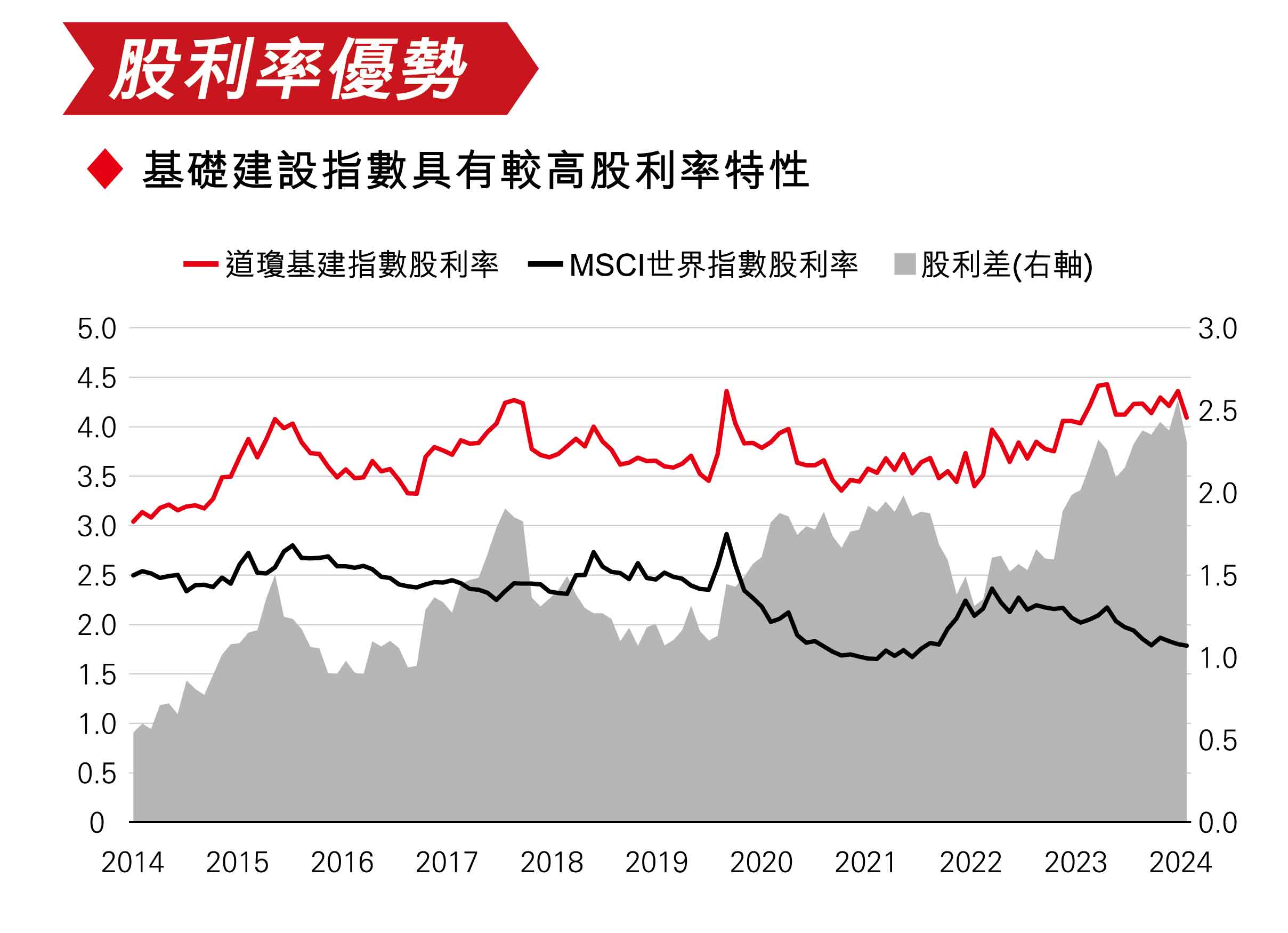 股利率優勢