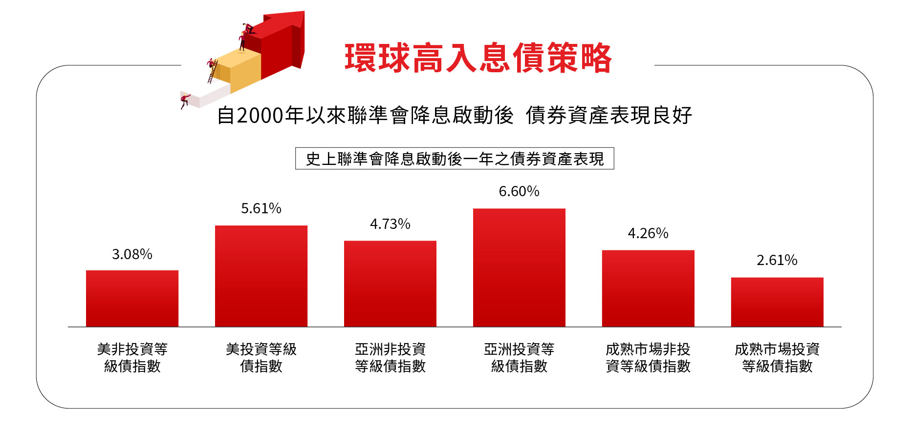 2000年以來聯準會降息啟動後  債券資產表現良好