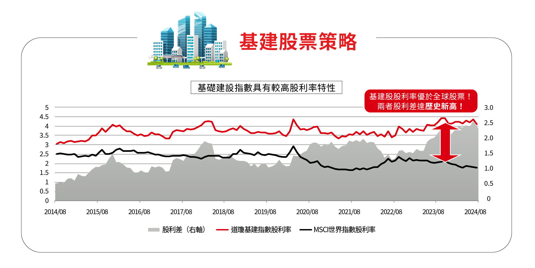 基礎建設指數具有較高股利率特性