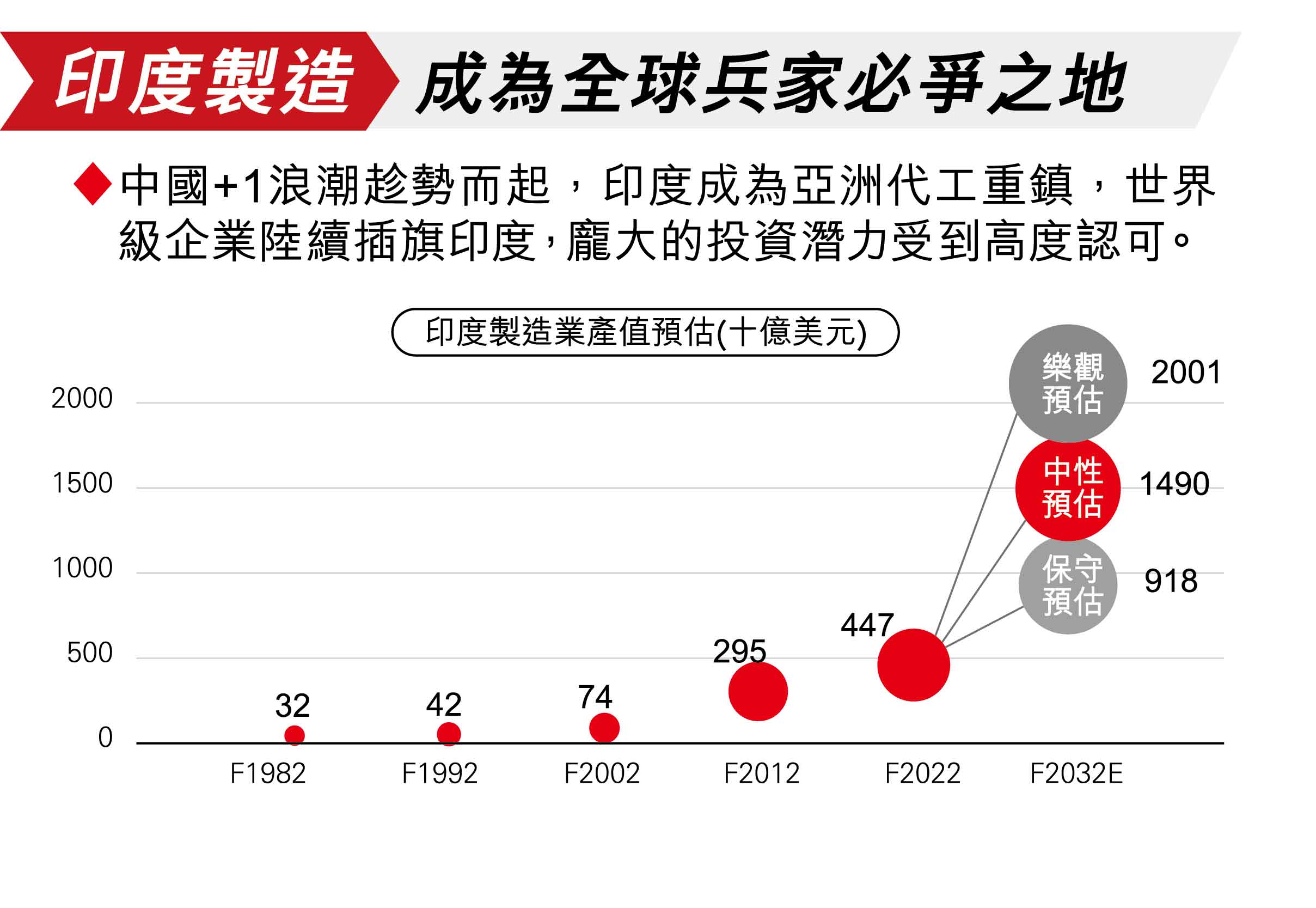 印度經濟成長率預計將可維持高成長，至2030之前仍
            可維持GDP年增率6%~7%的成長動能