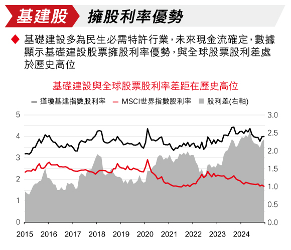 基建產業由於行業特許的性質，形成高度進入障礙的護城河優勢，受到主權財富基金的青睞