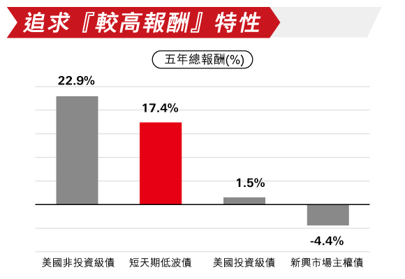 低波動債五年期波動度明顯低於其他券種