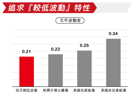 低波債5年期績效與非投資級債相當