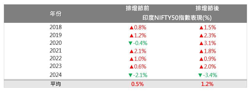 印度股市的排燈節行情