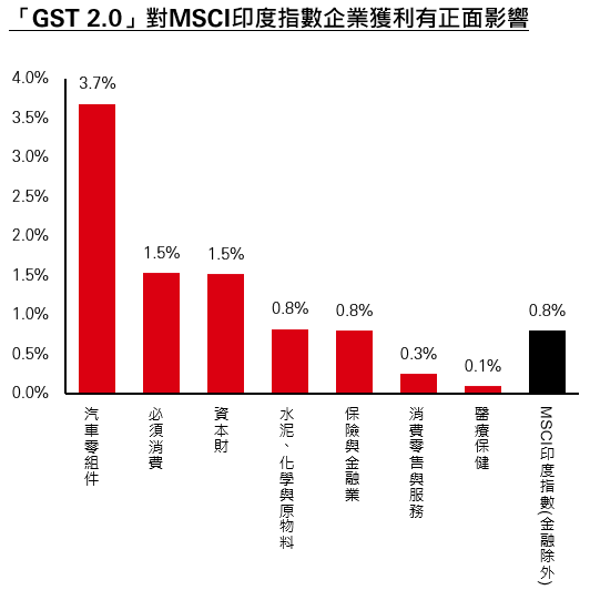 GST2.0啟動稅改紅利，大幅利多消費產業