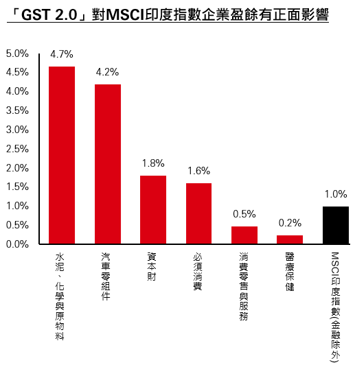 GST2.0啟動稅改紅利，大幅利多消費產業