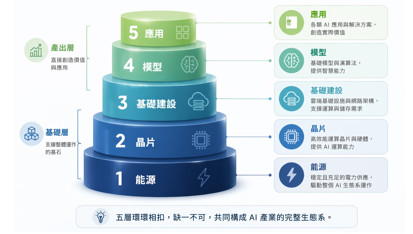黃仁勳提出的「AI 五層蛋糕論」完整揭露AI生態鏈