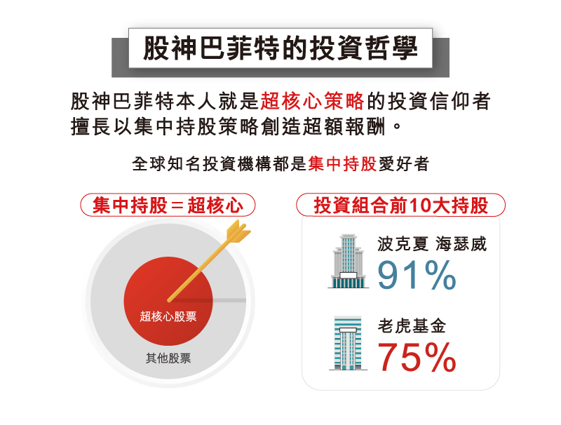 股神巴菲特的投資組合，前10大持股占比超過90%***，長期以來就是『超核心』的投資信仰者