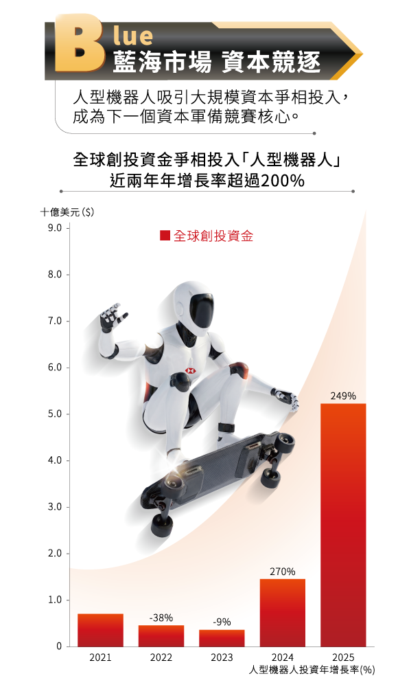 人型機器人吸引大規模資本爭相投入，成為下一個資本軍備競賽核心