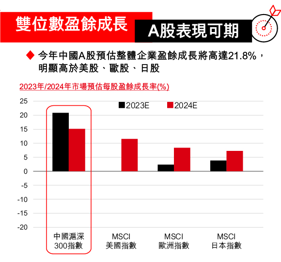 中國A股盈餘成長高於美股、歐股、日股