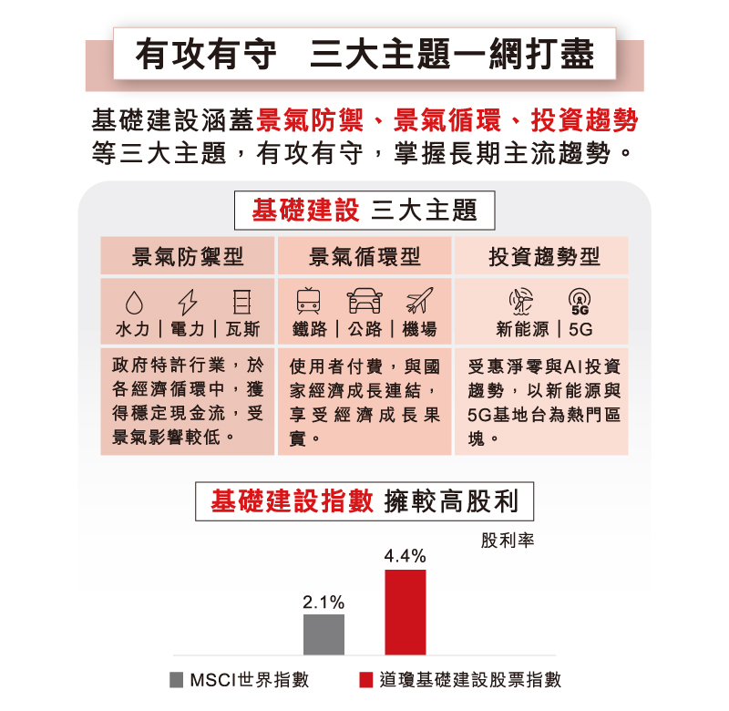 基礎建設涵蓋景氣防禦、景氣循環、投資趨勢等三大主題，有攻有守，掌握長期主流趨勢
