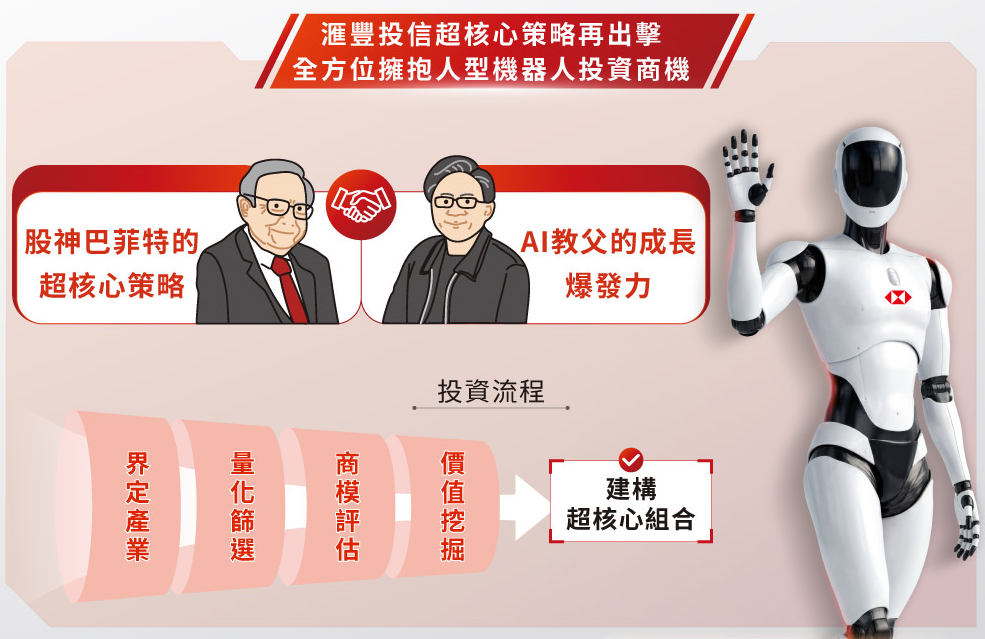 全台首檔AI人型機器人的多重資產型基金、獨家景氣動態調整機制、滙豐超核心策略再出擊   鎖定最具爆發力成長股