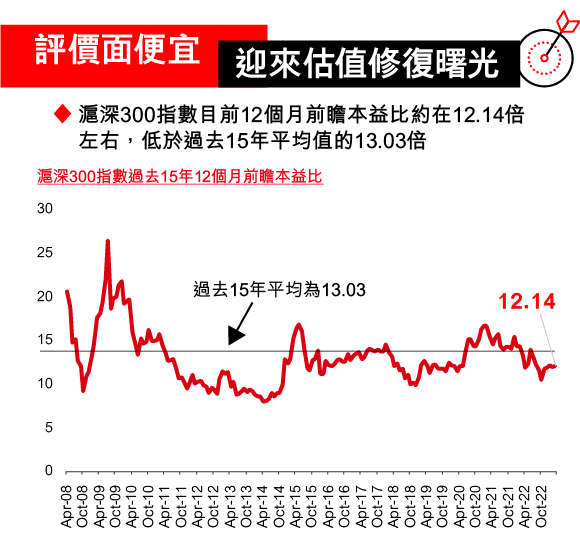 滬深300指數本益比低於15年平均