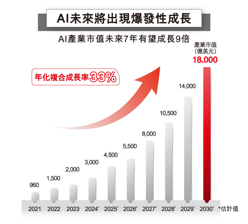 AI人工智慧未來數年將出現爆發性成長，總市值至2030年攀升至1.8兆美元