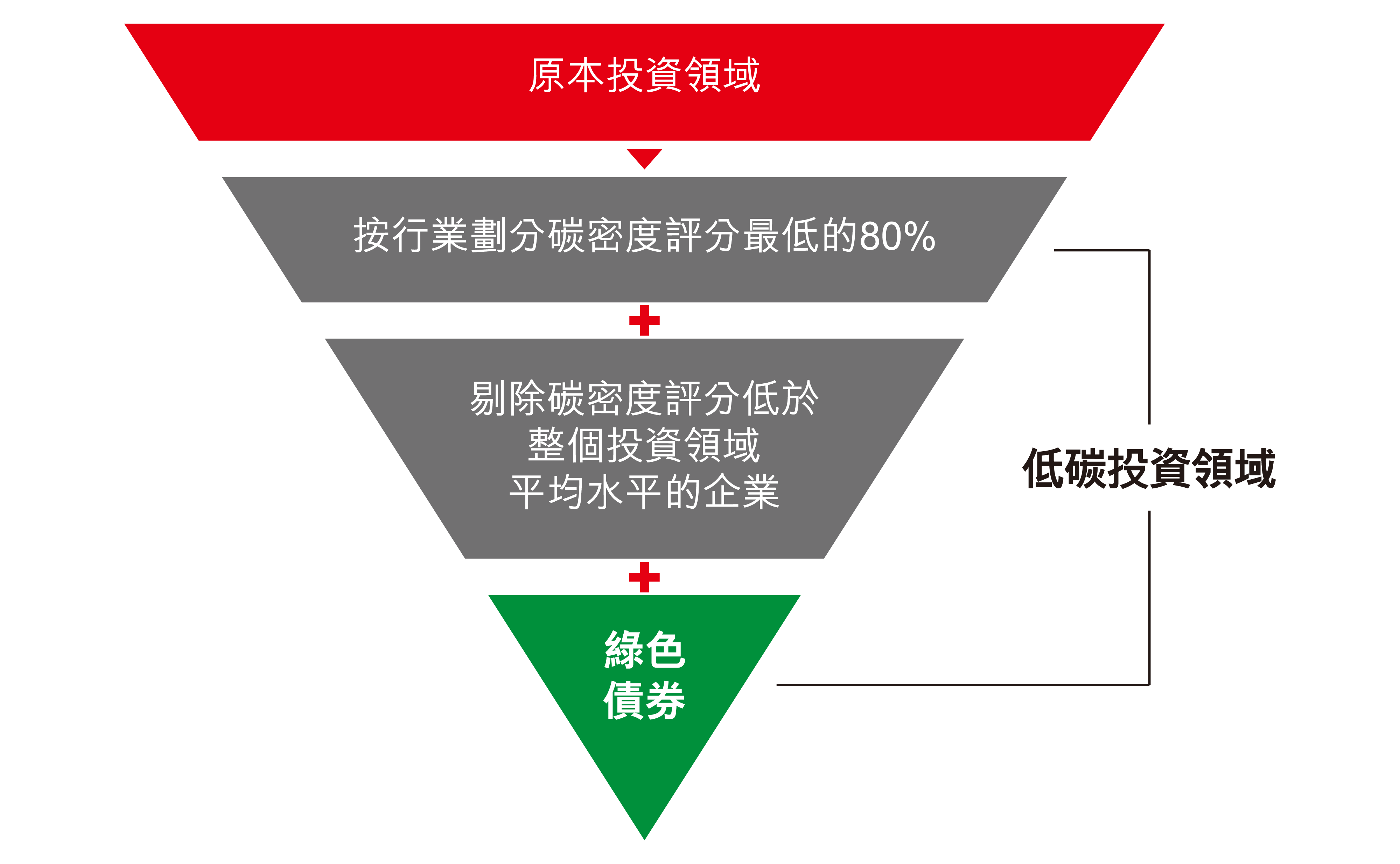 何謂低碳投資策略