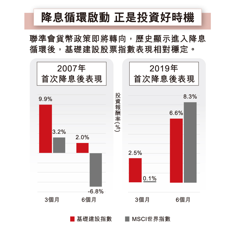 聯準會貨幣政策即將轉向，歷史顯示進入降息循環後，基礎建設股票指數表現相對穩定。