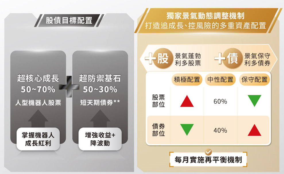 全台首檔AI人型機器人的多重資產型基金、獨家景氣動態調整機制、滙豐超核心策略再出擊   鎖定最具爆發力成長股