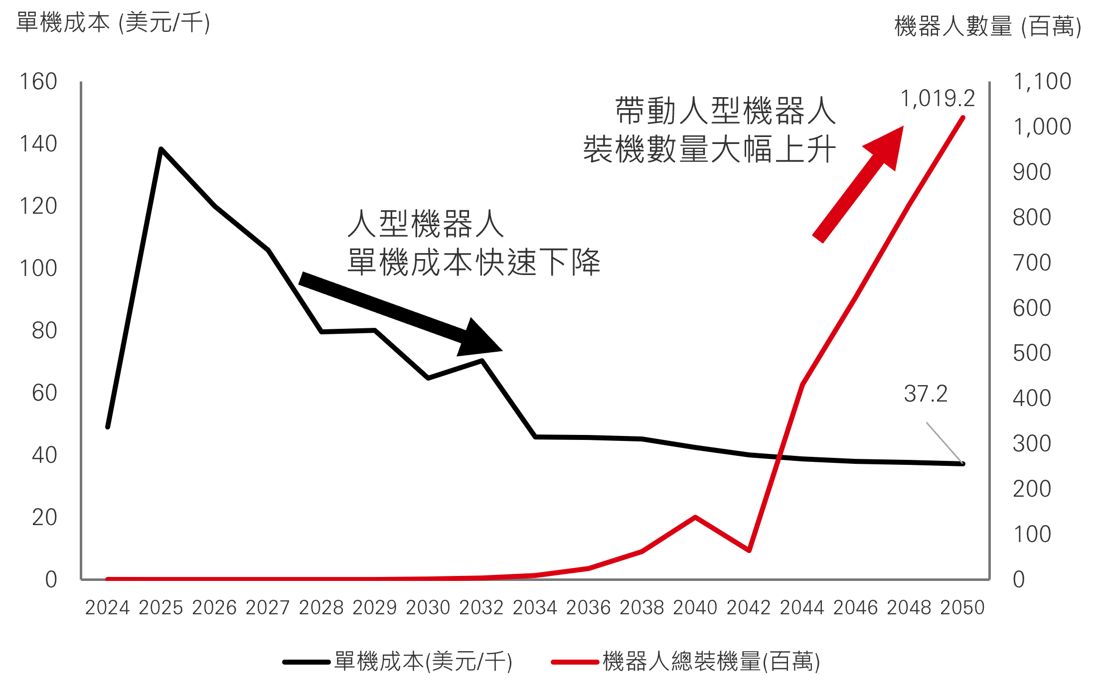 :Optimized 技術成熟 飛輪效應,人型機器人的飛輪效應全面啟動,大量生產→成本下降→需求增加,人型機器人飛輪效應啟動,成本下降帶動全面商業化應用