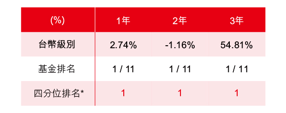 滙豐中國A股匯聚基金績效，1年、2年、3年