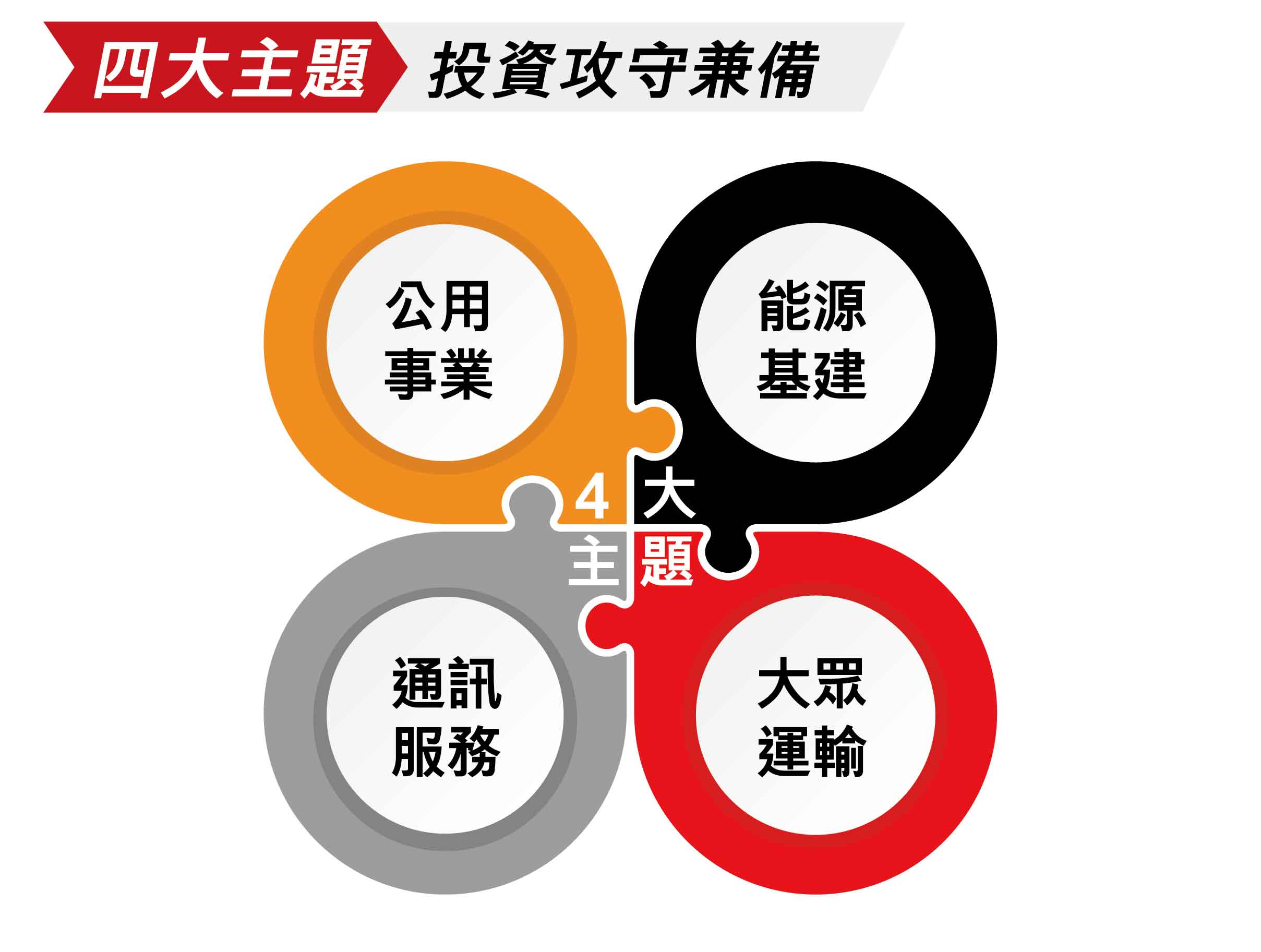 四大主題 投資攻守兼備