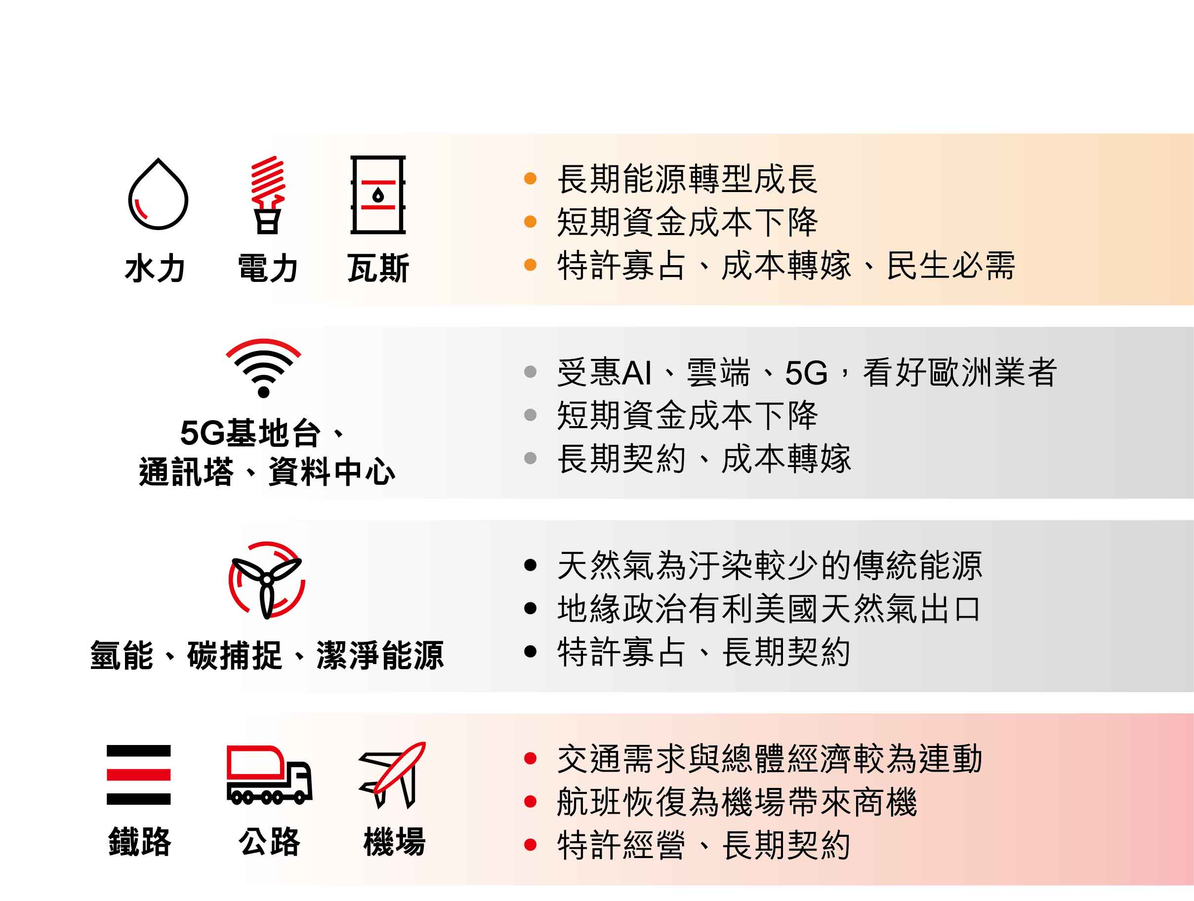 基礎建設多數為政府重點扶植產業，包含四大主題、投資攻守兼備