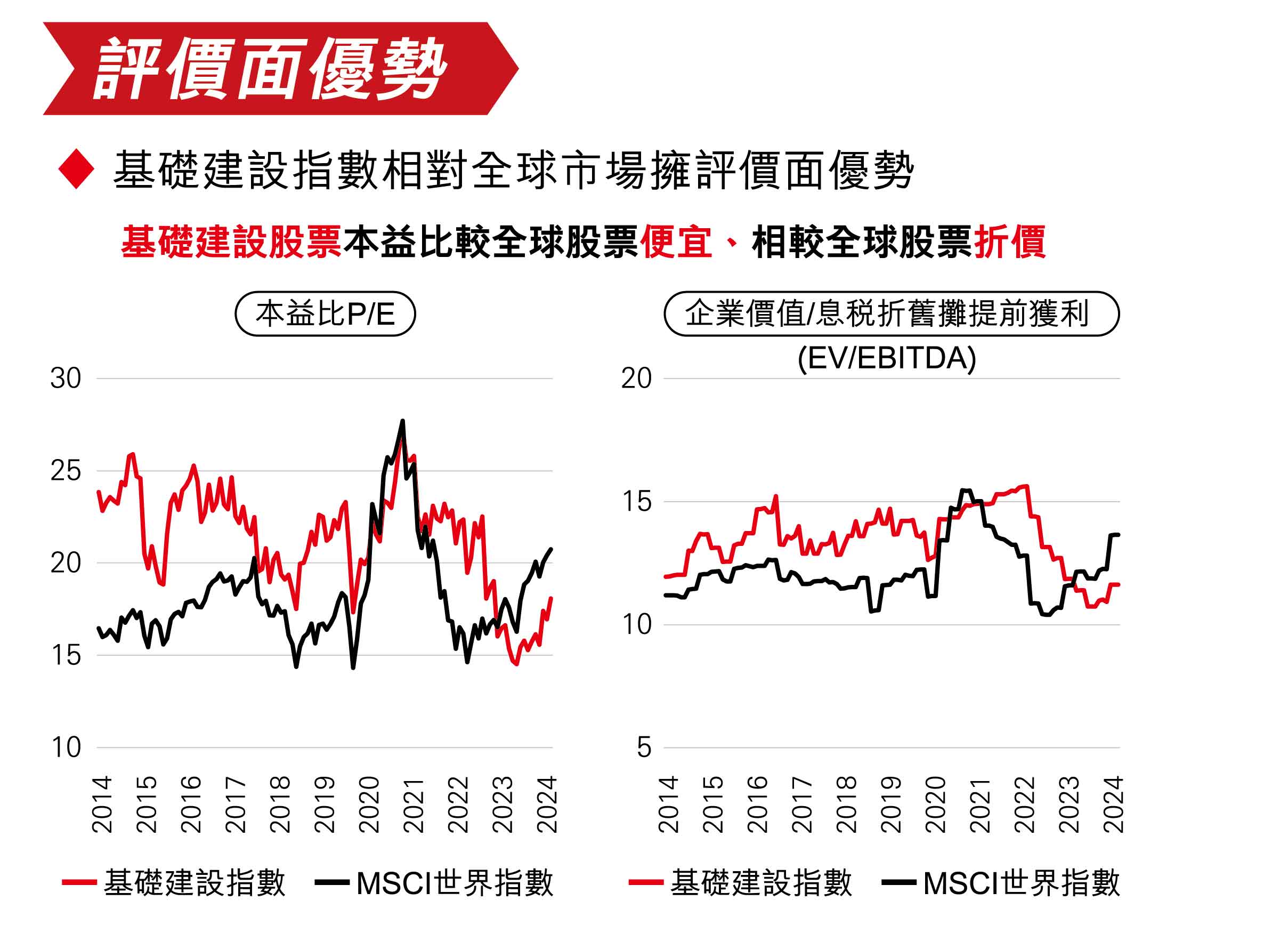 評價面優勢