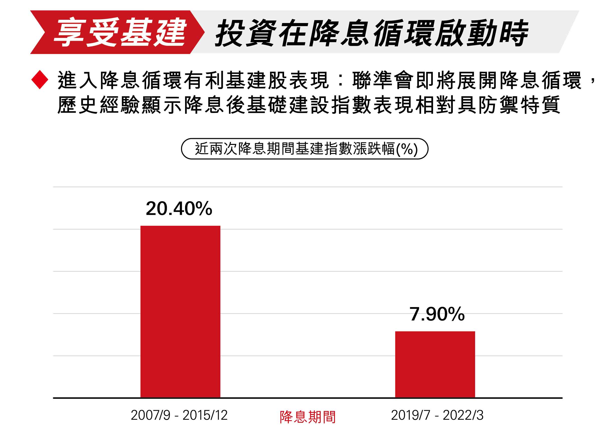 享受基建 投資在降息循環啟動時
