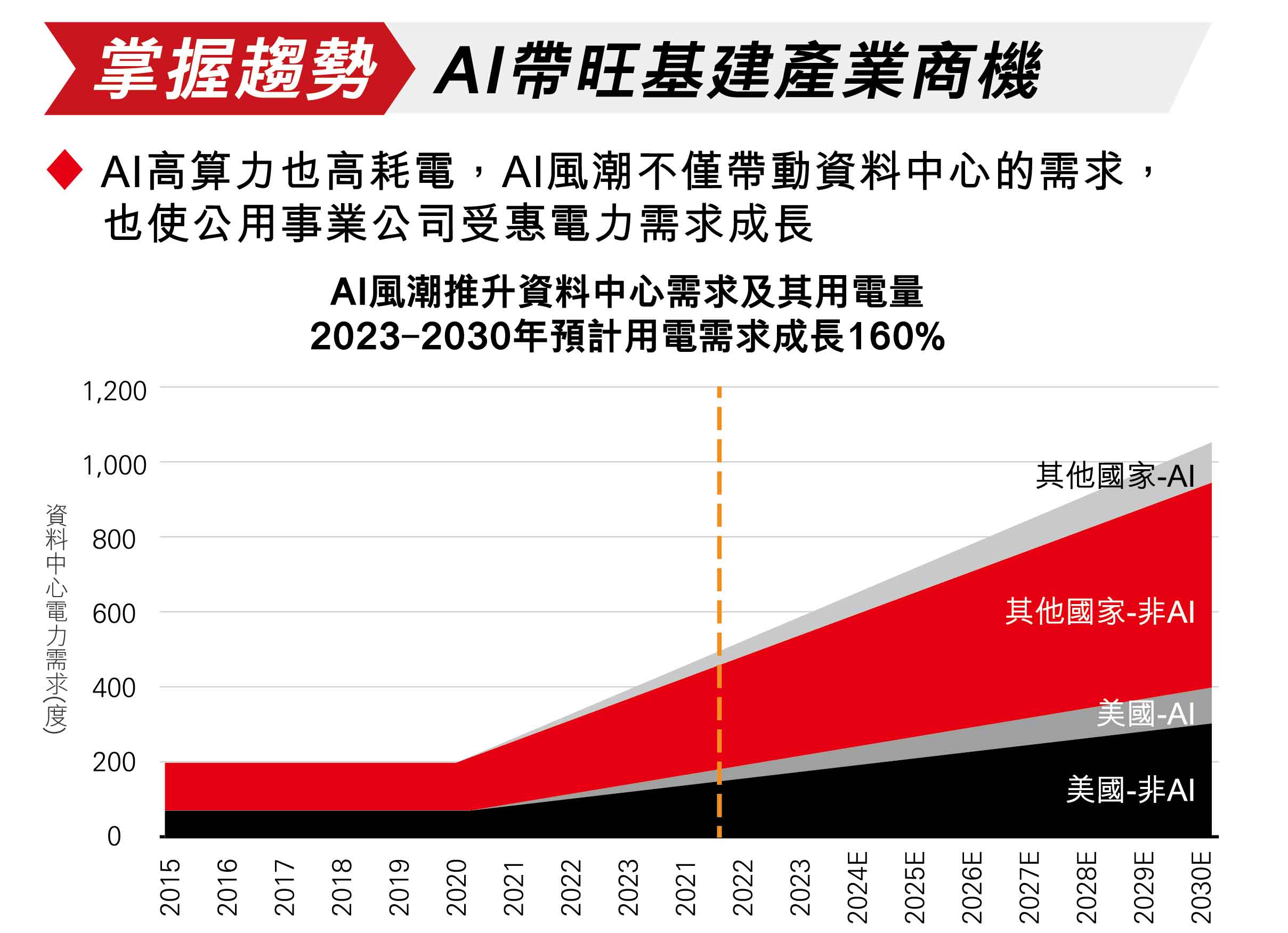 掌握趨勢 AI帶旺基建產業商機