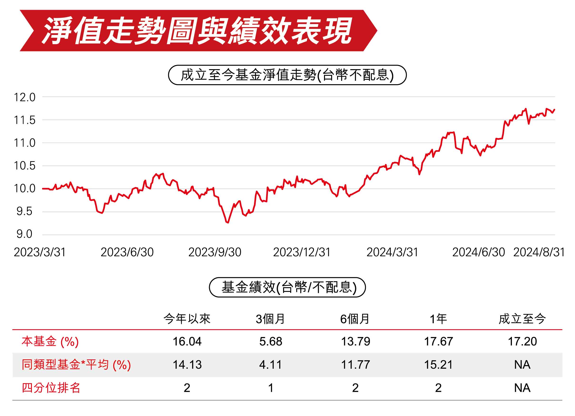 淨值走勢圖與績效表現