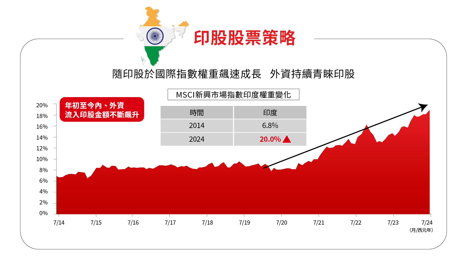 隨印股於國際指數權重飆速成長   外資持續青睞印股