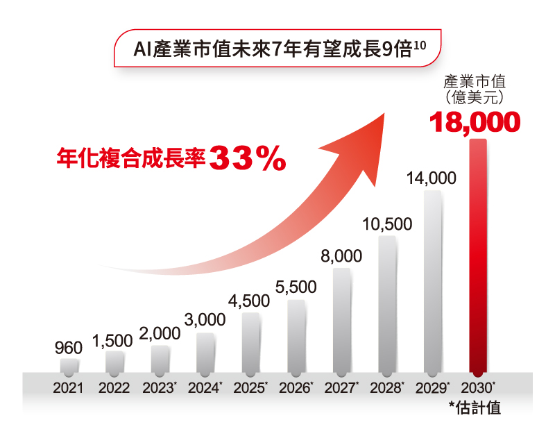 AI人工智慧未來數年將出現爆發性成長，總市值至2030年攀升至1.8兆美元