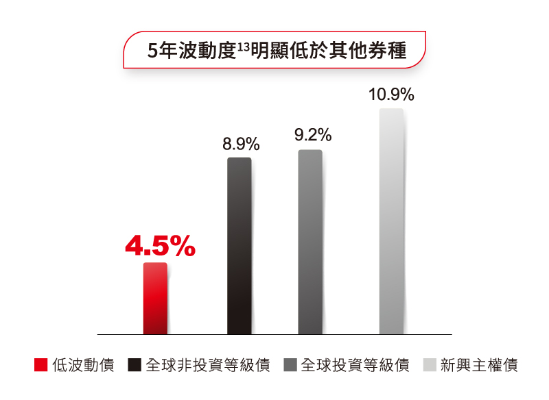 低波動債五年期波動度明顯低於其他券種