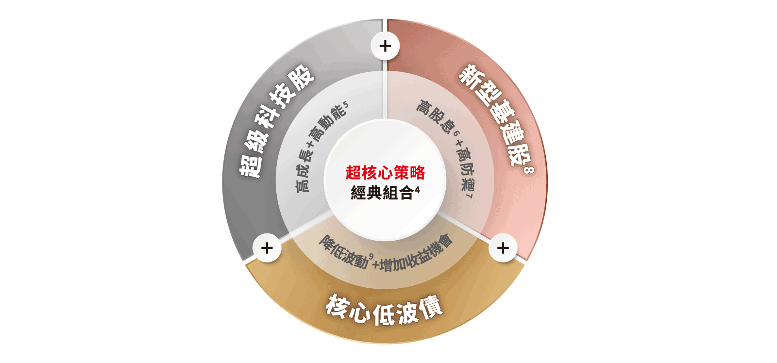 超級科技股+新型基建股+核心低波債，形成股債配置經典組合