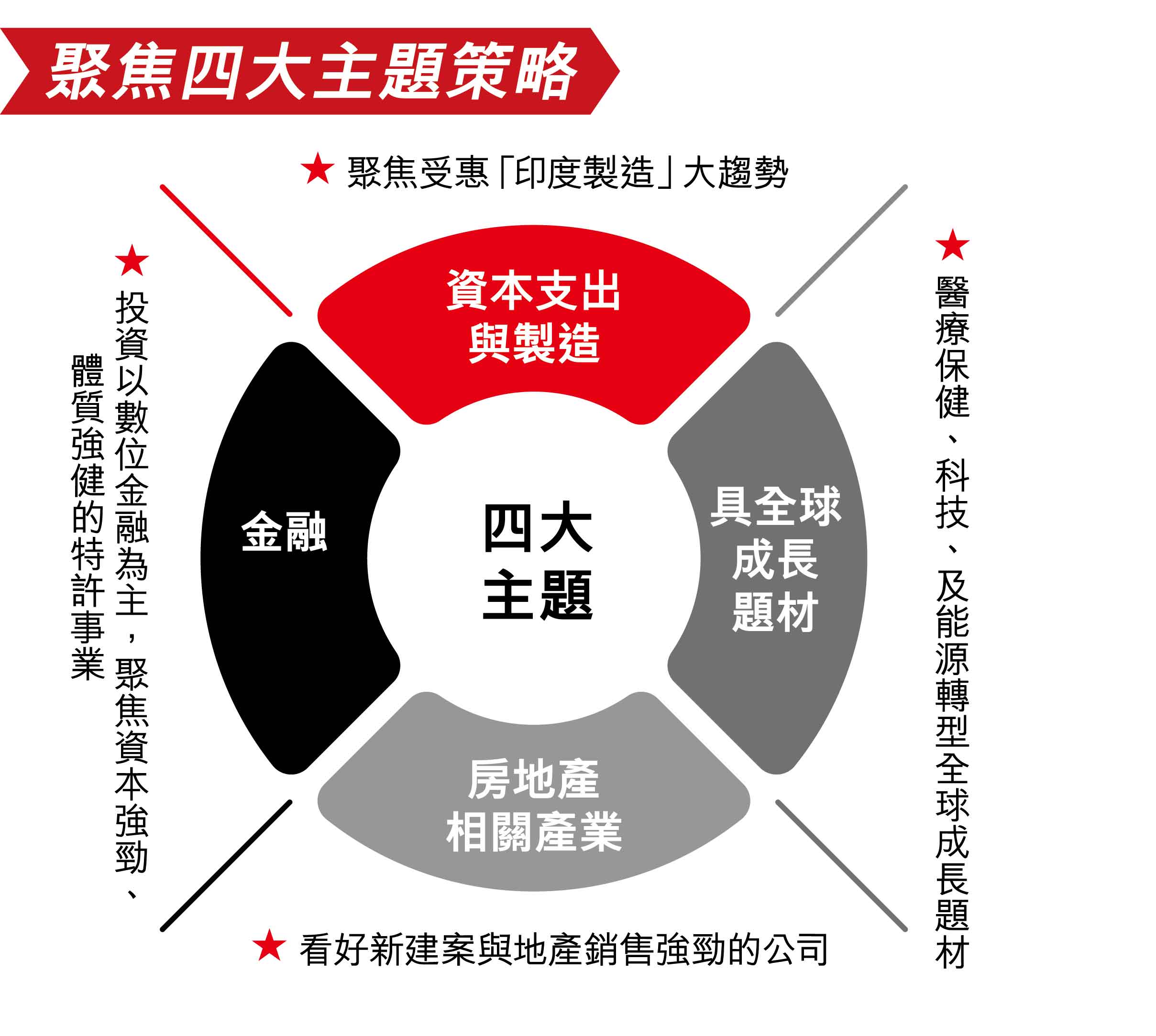 偏好金融，其次是資本支出與製造、房地產、全球成長相關產業主題