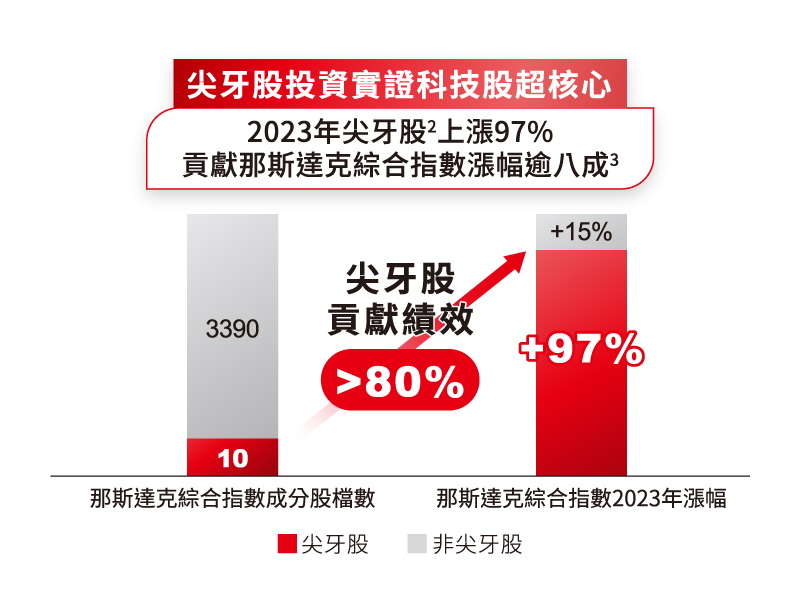 以2023年為例尖牙股上漲97%，貢獻那斯達克綜合指數漲幅逾8成，非尖牙股僅上漲15%。