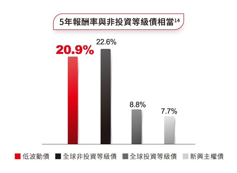 低波債5年期績效與非投資級債相當