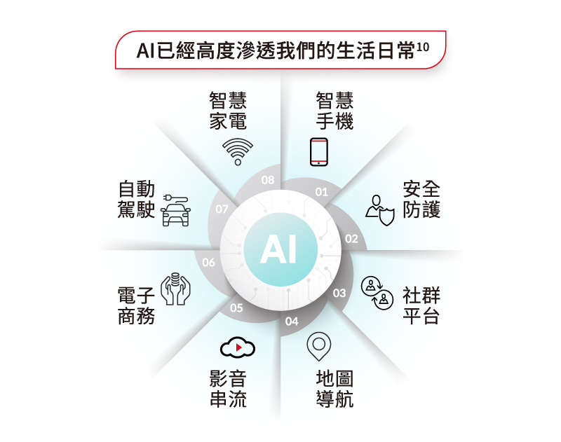 AI人工智慧已經高度滲透我們的生活日常