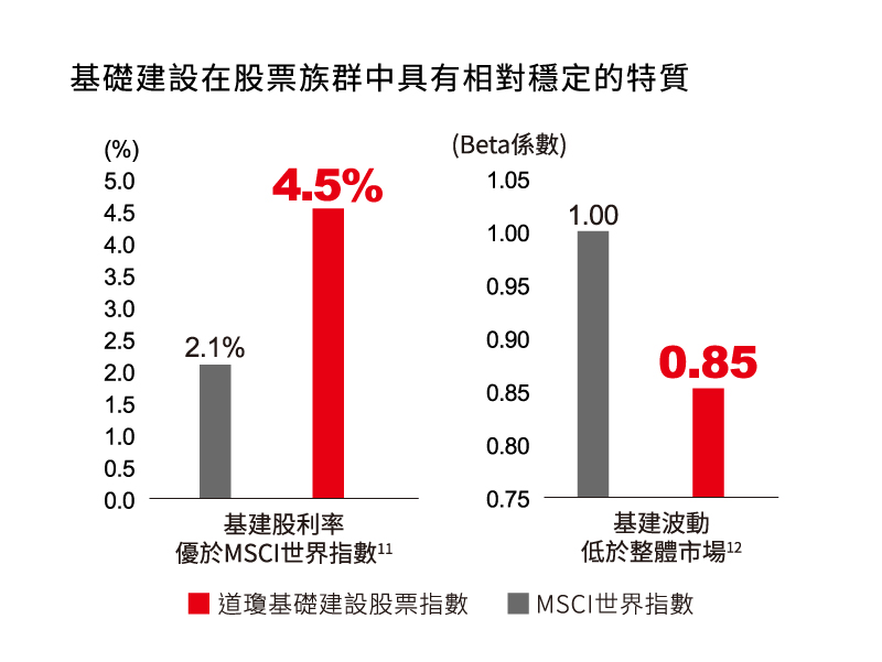 基礎建設在股票族群中具有相對穩定的特質