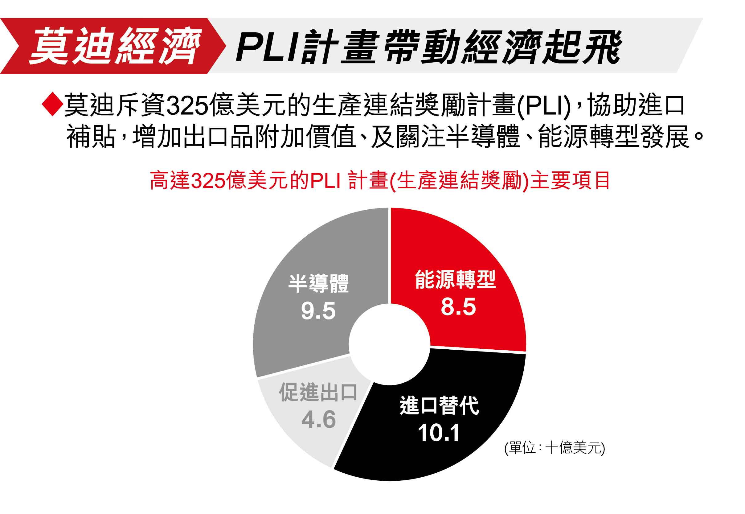 印度擁有全世界最多的中產階級人口，預期私人消
            費規模將從2022年的1.99兆美元成長至2031年的4.47兆美元，年複合成長率9.4%