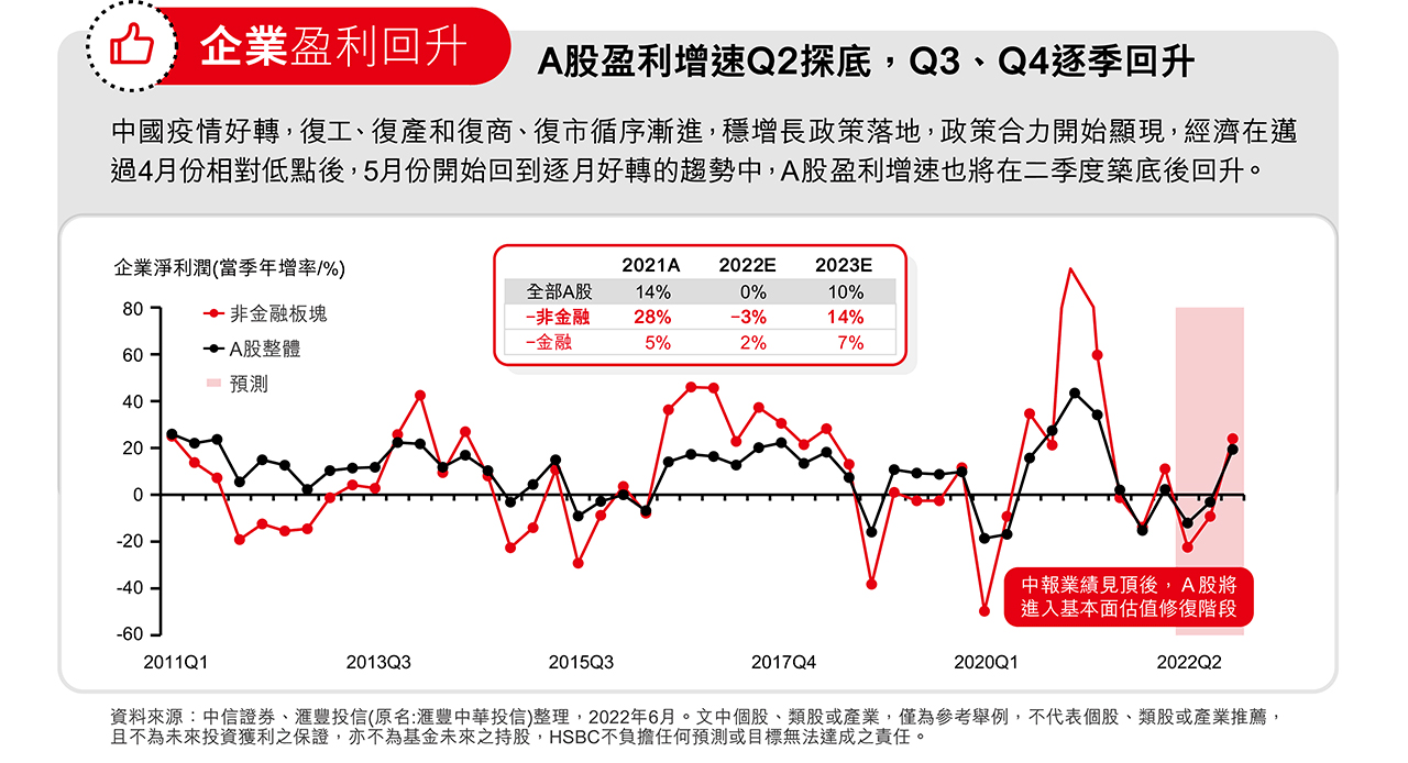 企業盈利回升A股盈利增速Q2探底，Q3、Q4逐季回升