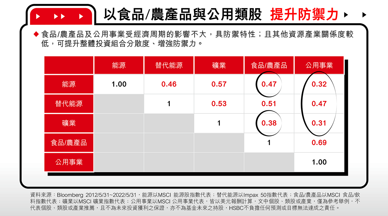 以食品/農產品與公用類股,提升防禦力