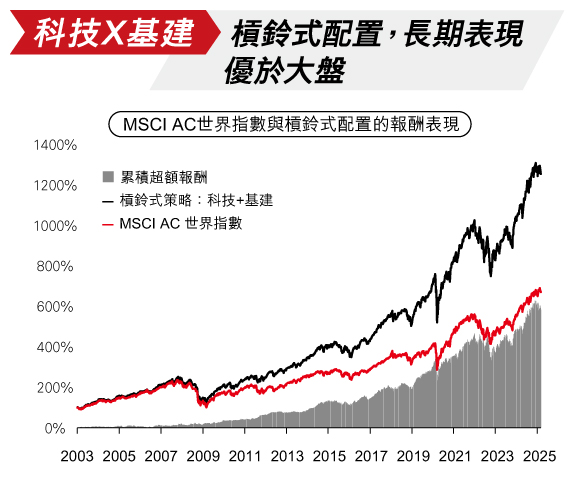 股6債4經典組合，科技×基建投資雙主題核心選股＋低波動債券力抗波動