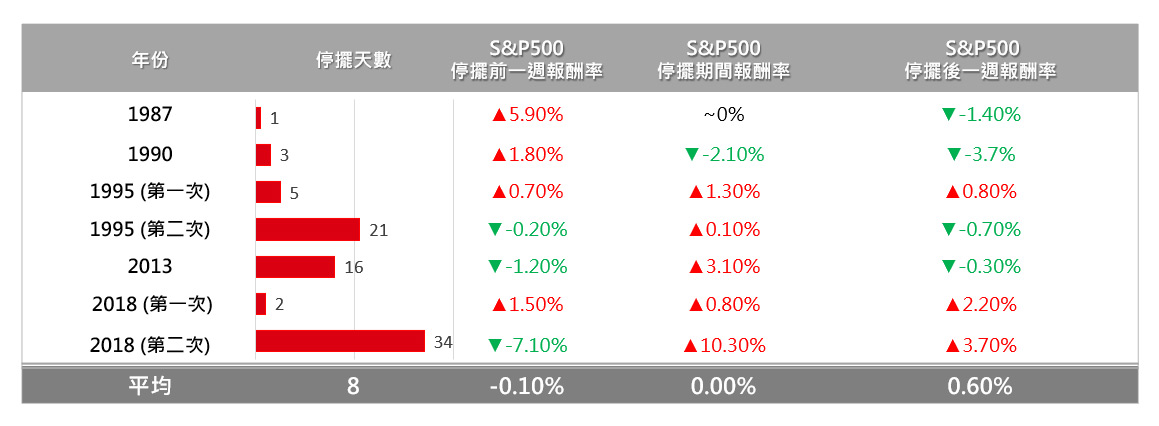 S&P 500 在 政府停擺期間表現