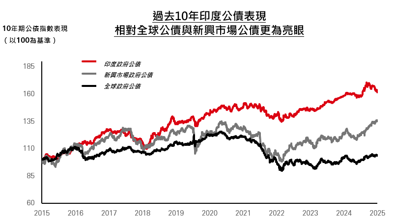 債券配置：看好受惠降息循環的印度政府公債