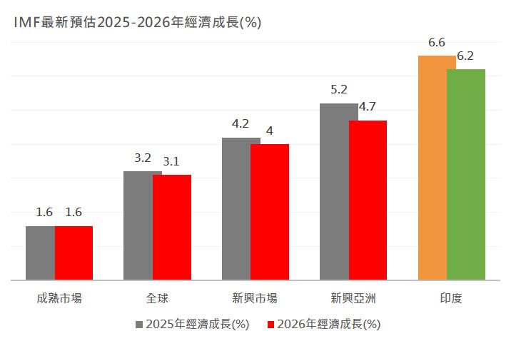 印度今、明兩年經濟成長率高居全球主要經濟體之首