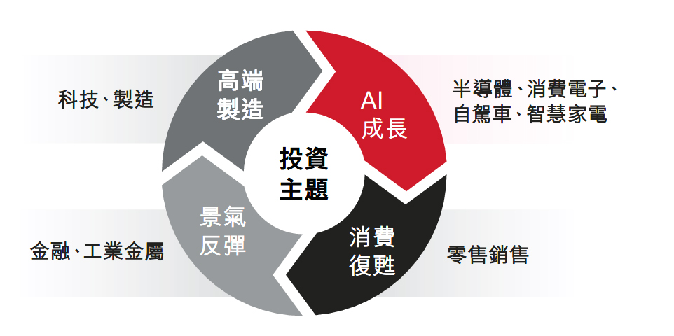 滙豐中國Ａ股匯聚基金鎖定2026四大結構性投資機遇