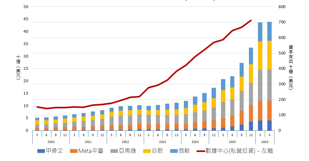 AI從晶片算力轉向基建 - 科技巨頭未來12個月資本支出(CAPEX)預測