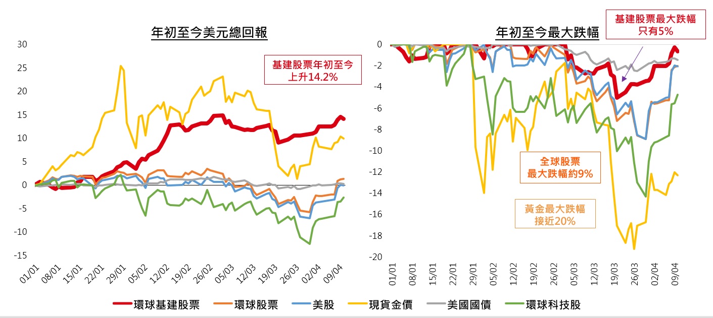 基礎建設股票年初至今表現亮眼