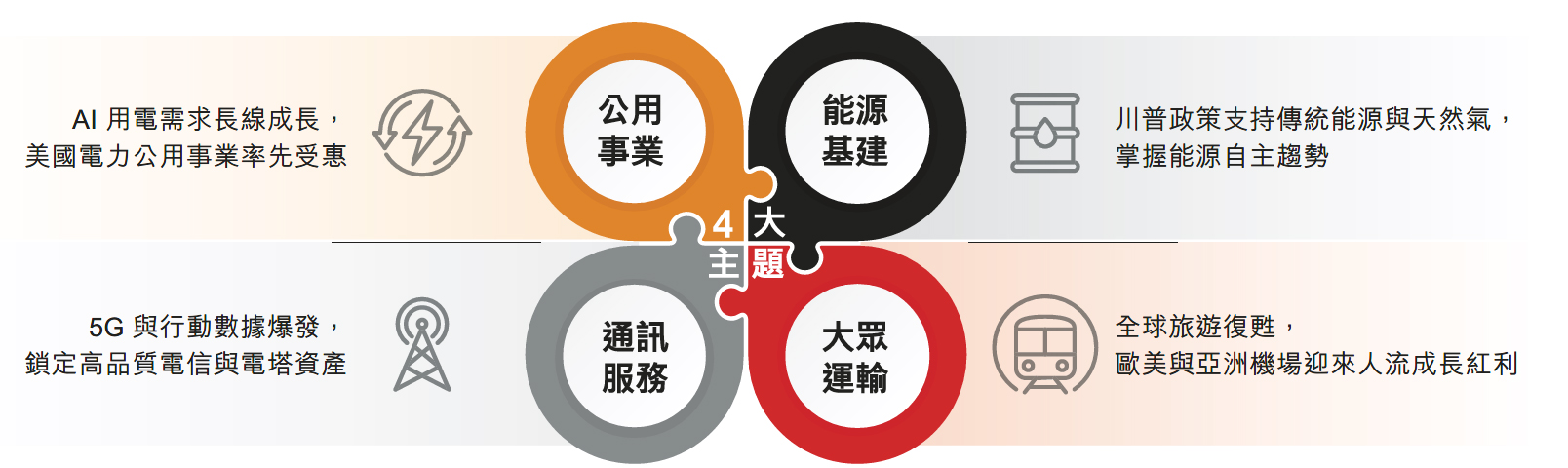滙豐全球基礎建設收益基金 (本基金配息來源可能為本金及收益平準金)  四大投資主題  AI紅利一網打盡